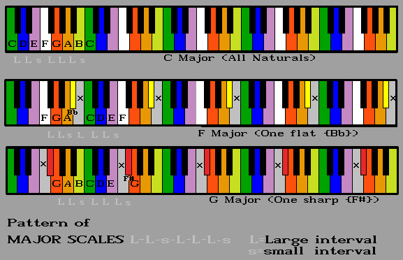 Piano keyboard - C Major (no # nor b): F Major (one b): G Major (one #)