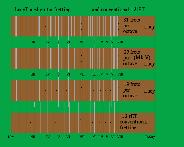 Fretting patterns for 19 and 31 per octave LucyTuned instruments