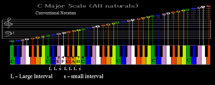 Piano keyboard, notenames, and stave positions for naturals