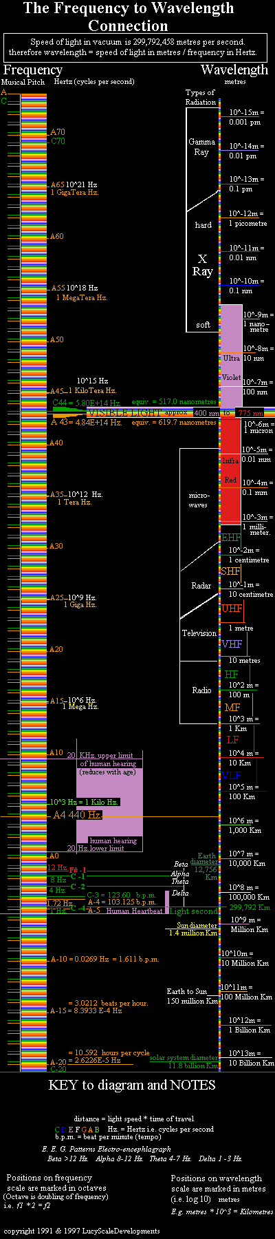 frequency to wavelength - the connections